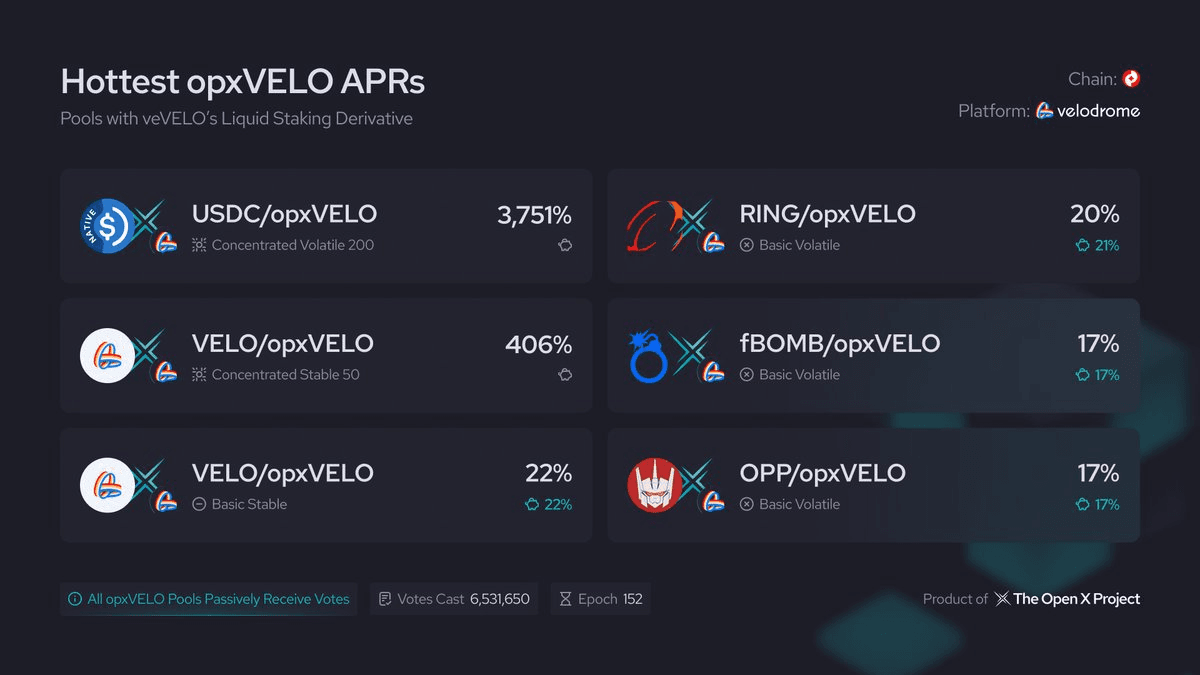 OpenX Introduces opxVELO: A Liquid Staking Solution for veVELO