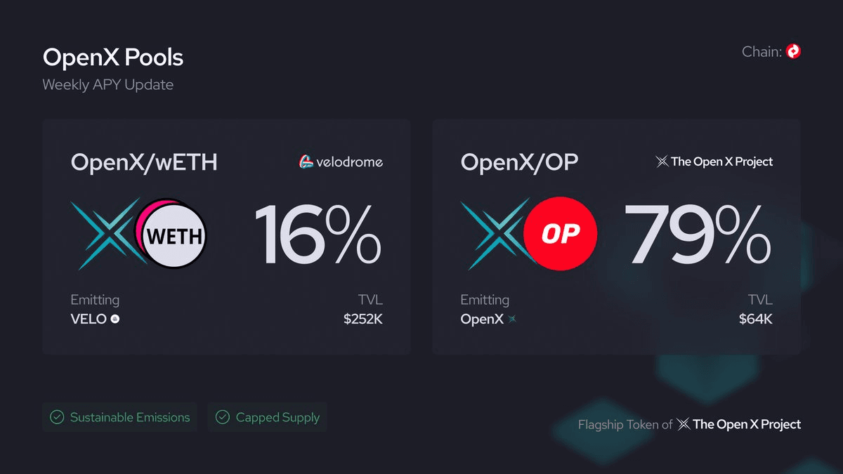 OpenX Maintains Steady DeFi Yields: 16% ETH, 79% OP APY