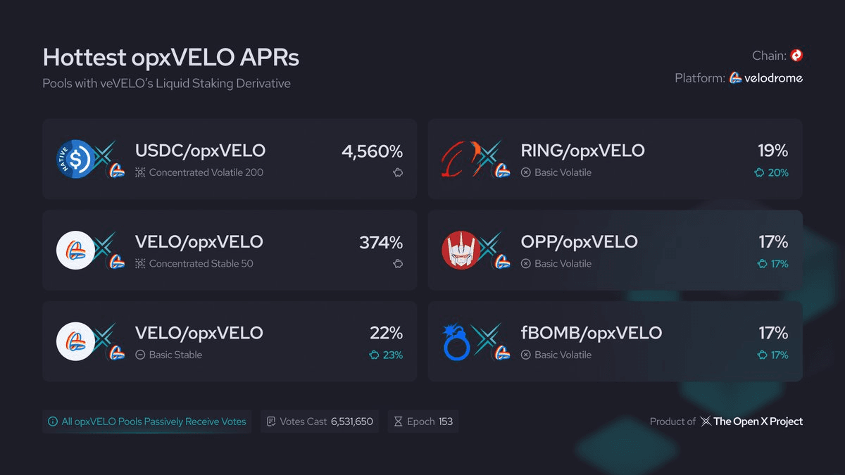 OpenX Velodrome Voting and APR Updates