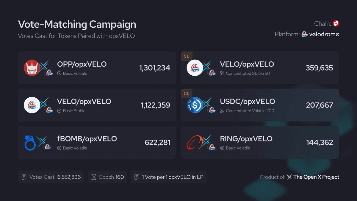 Velodrome 160th Epoch Voting Results and opxVELO Update