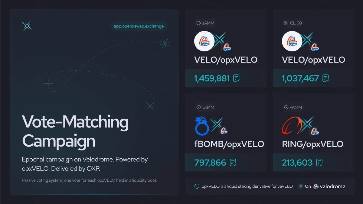 Velodrome Epoch Vote Preview Shows VELO Pools Leading with 2.48M Votes