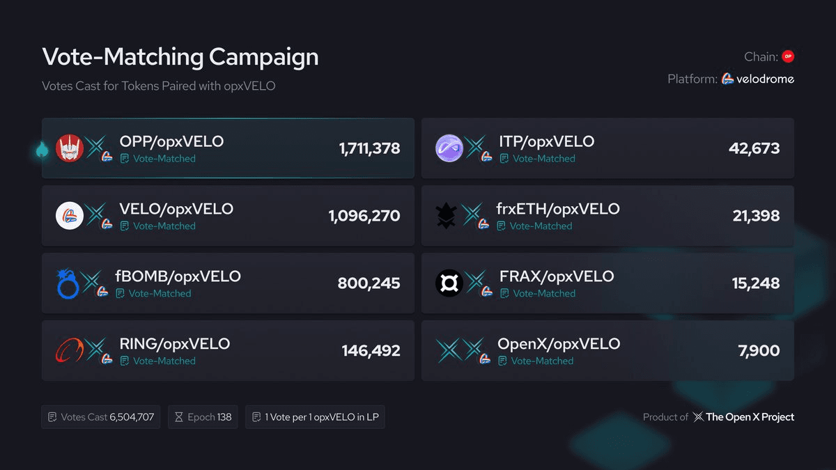 Velodrome Epoch Update: Vote Distribution and opxVELO Campaign Results