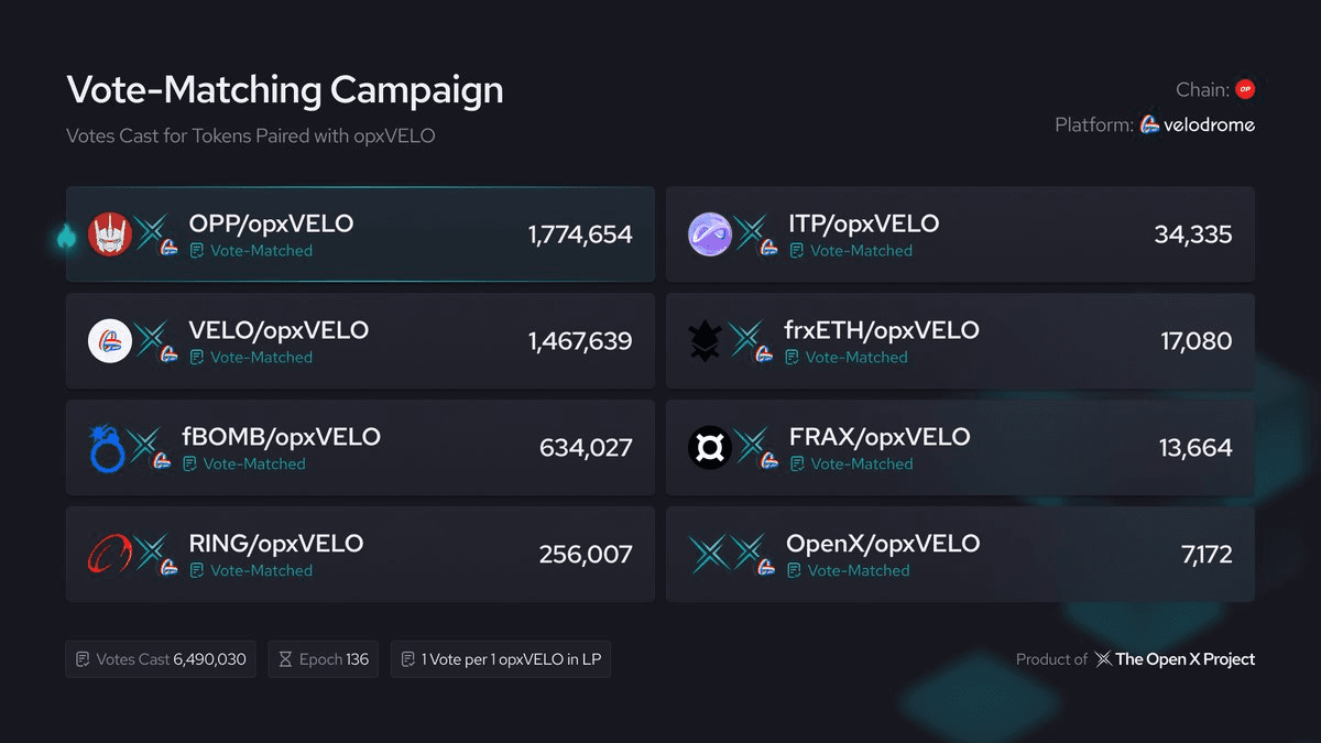 Velodrome's 136th Epoch Vote Results and opxVELO Update