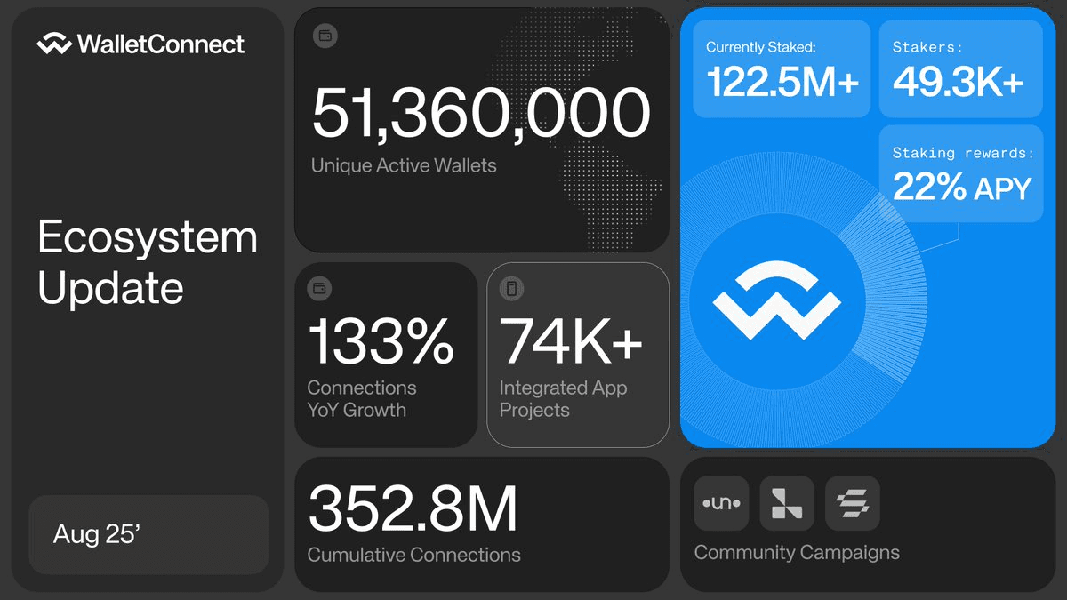 WalletConnect Ecosystem Update: September 2025