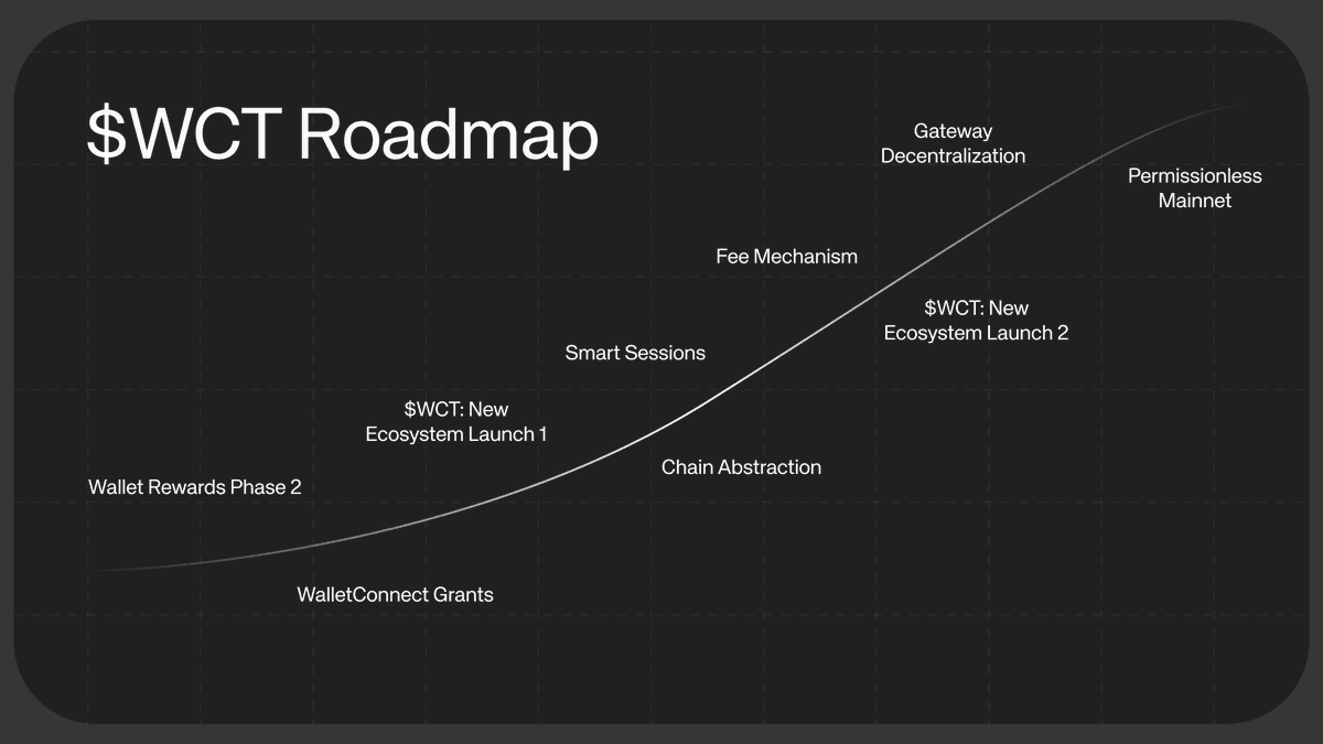 WalletConnect Expansion Plans and April Growth