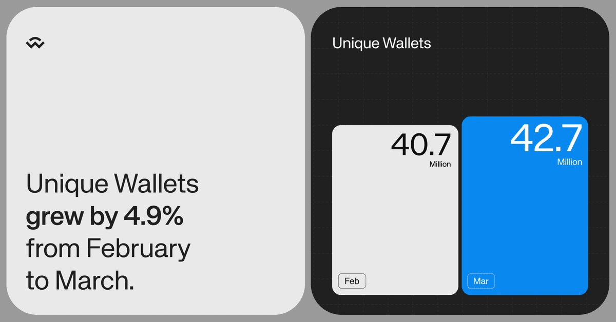 WalletConnect Reaches 42.7M+ Unique Wallets and 274M Connections
