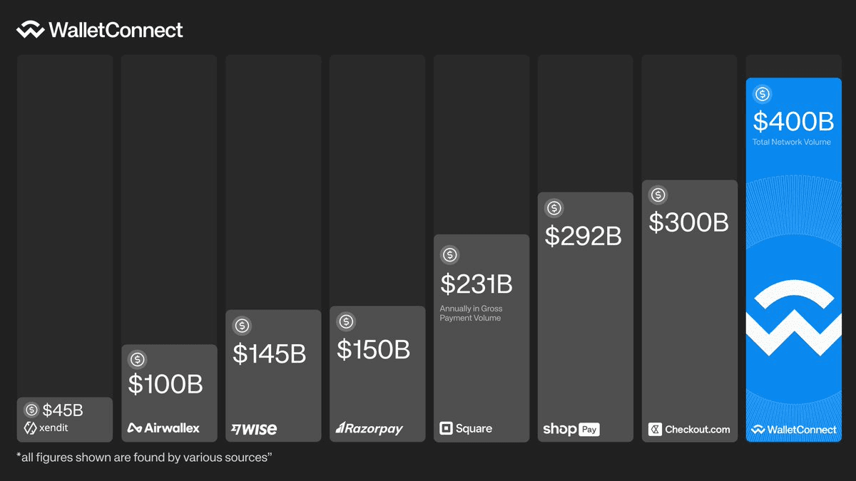WalletConnect Approaches $400B Annual Network Volume Milestone