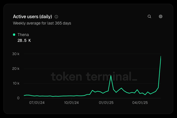 V3,3 Launch Sees Strong ETH/BNB Pool Growth