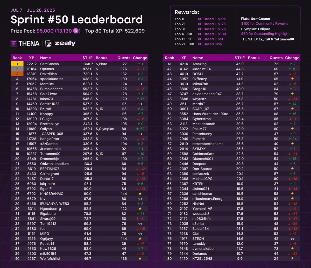 Sprint #50 Results & Sprint #49 Details