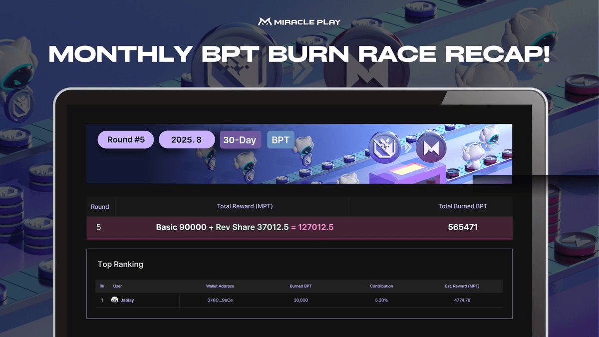 MiraclePlay's Round 5 Burn Race Concludes with 565,471 BPT Burned