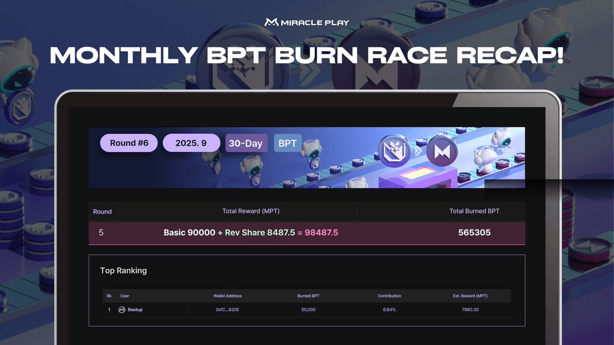 MiraclePlay Round 6 Burns 565,305 BPT Tokens, Launches Round 7