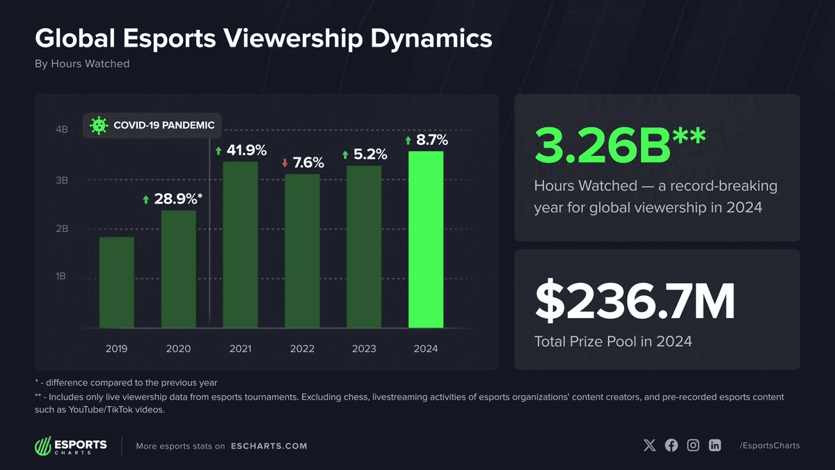 Esports Viewership Hits Record 3.26 Billion Hours in 2024