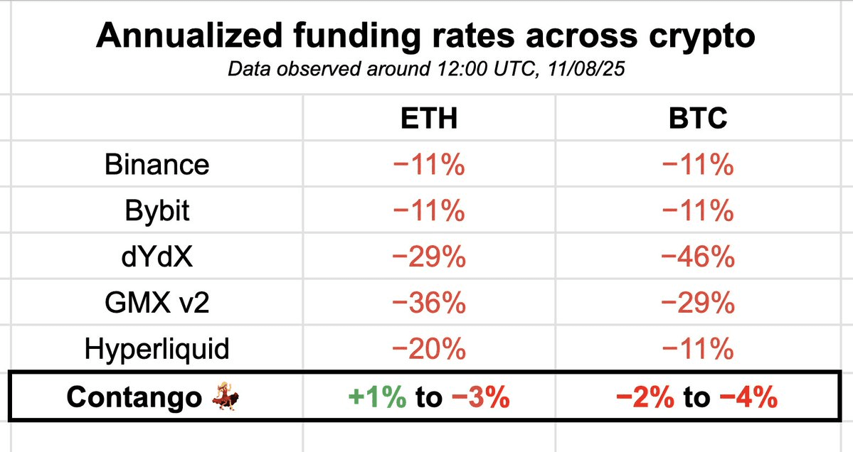 Market Update: Understanding Funding Rates on Contango