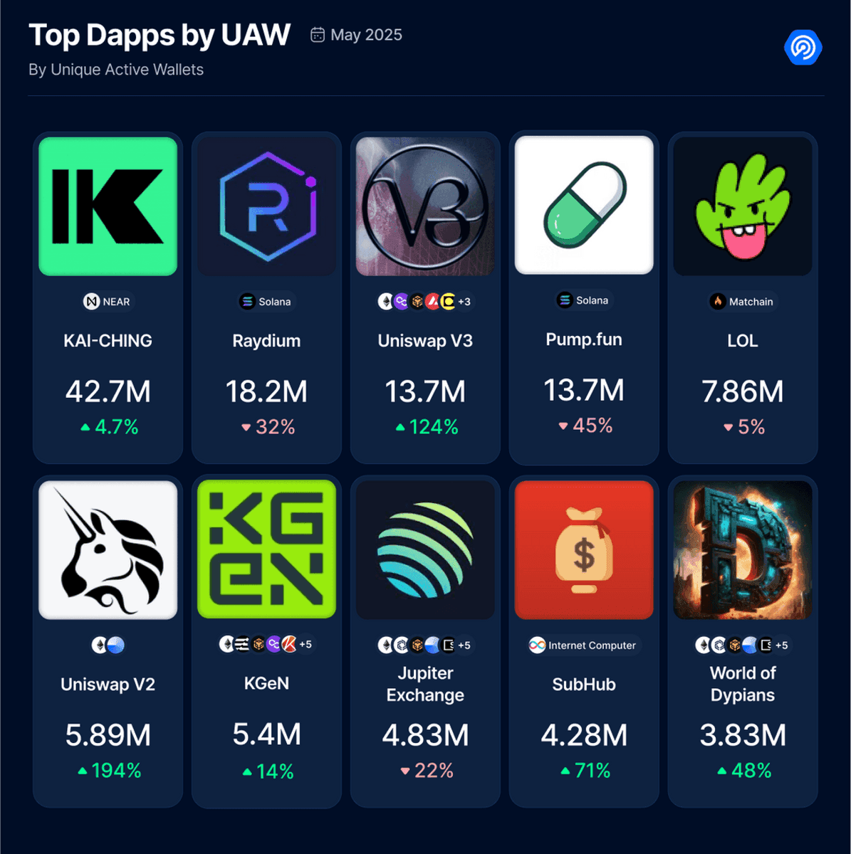 World of Dypians Featured in Binance Wallet's BNB Chain Ecosystem