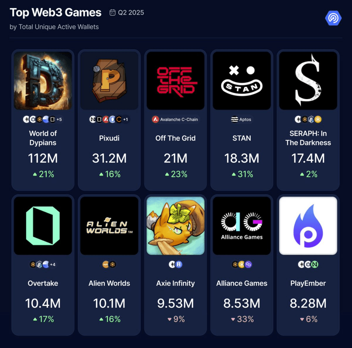 World of Dypians Dominates Q2 2025 Web3 Gaming Charts