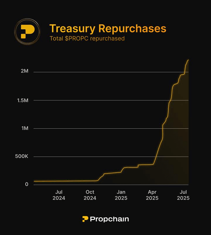 Propchain Repurchases Over 2.2M PROPC Tokens Worth $1.18M