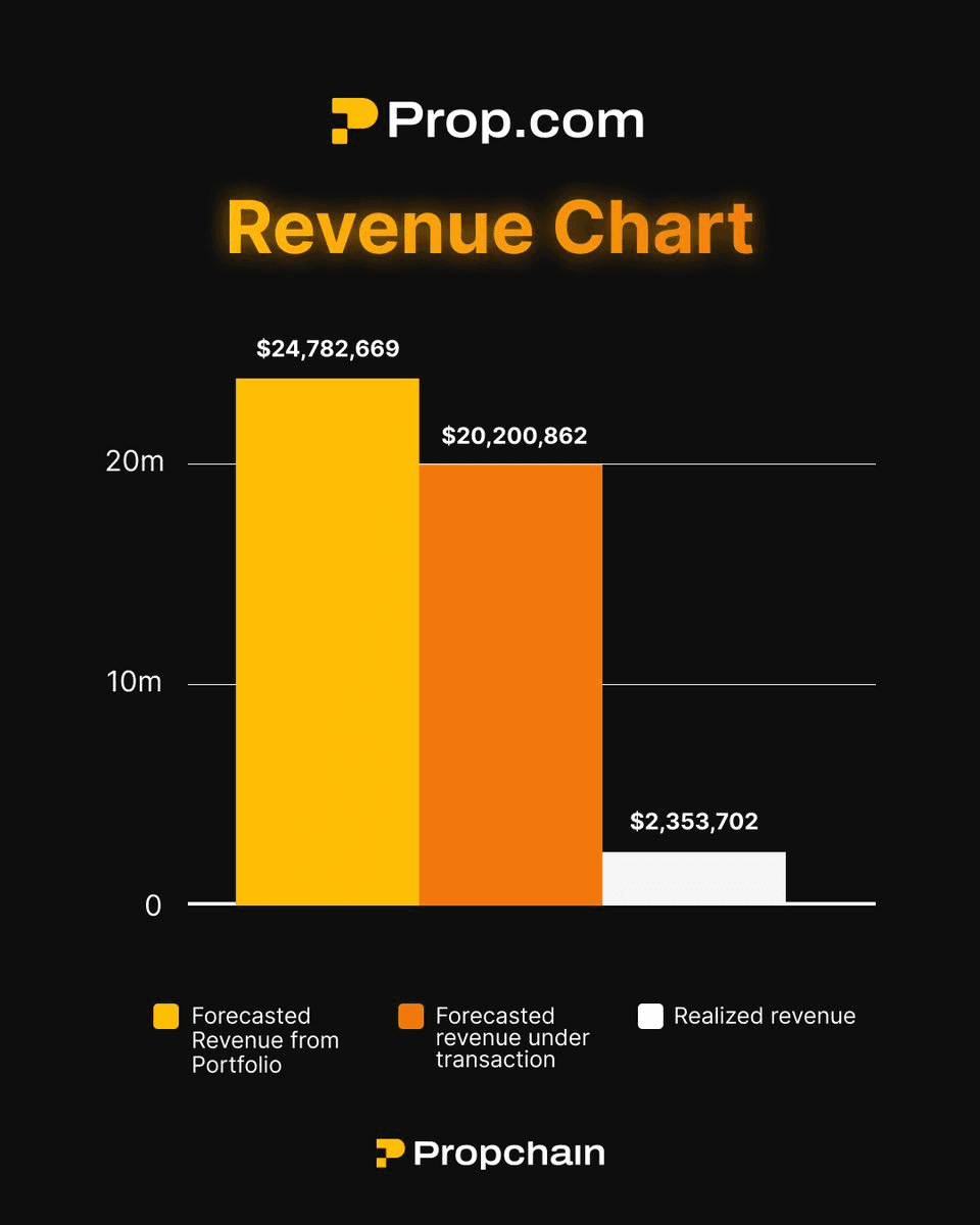 PropGlobal Reports $47M Revenue Pipeline with $2.35M Already Realized