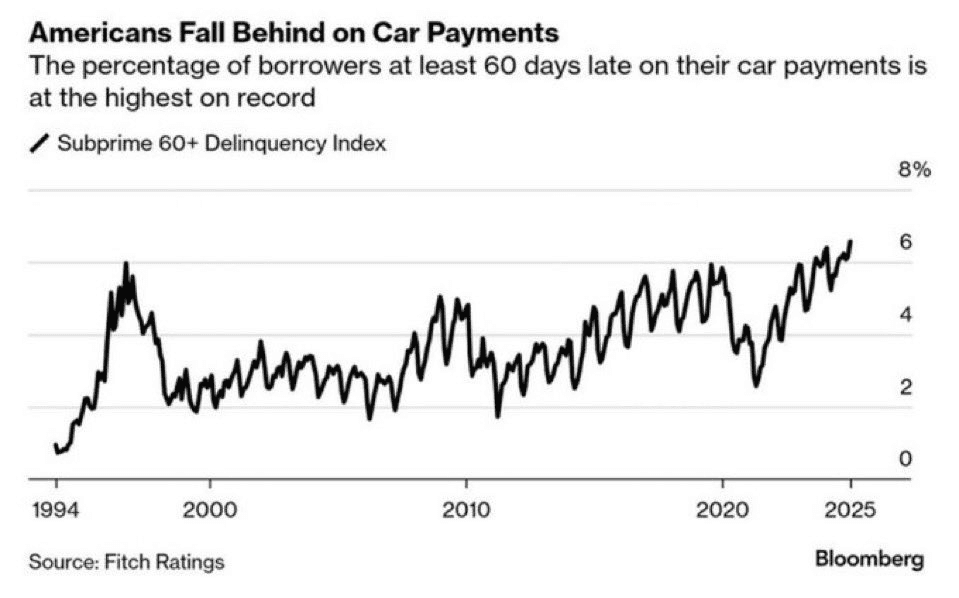 Auto Loan Delinquencies Hit Record High