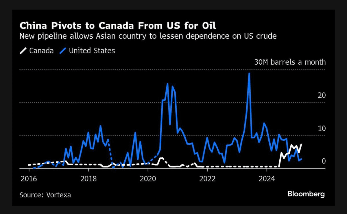 China Shifts Oil Purchases from US to Canada