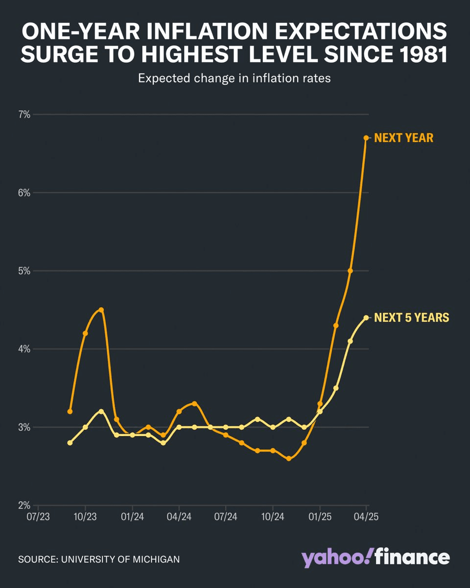 Inflation Expectations Hit 42-Year High