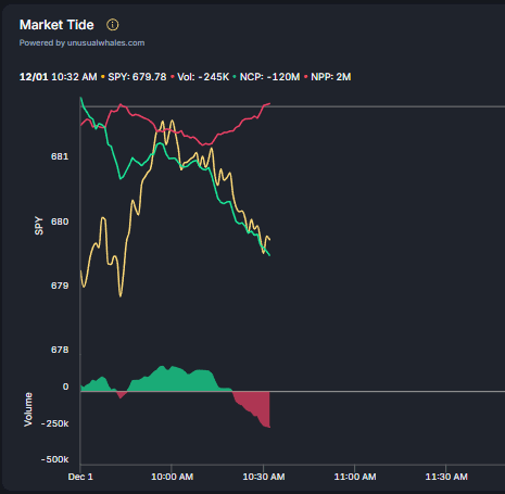 Options Market Shows Bearish Tilt as Call Premium Turns Negative
