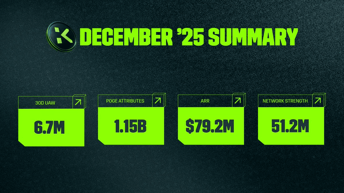 KGeN Closes 2025 with $79.2M ARR and 6.7M Active Wallets