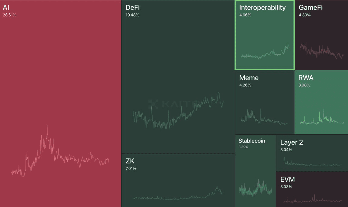 Interoperability Surges to Top 5 Crypto Narrative