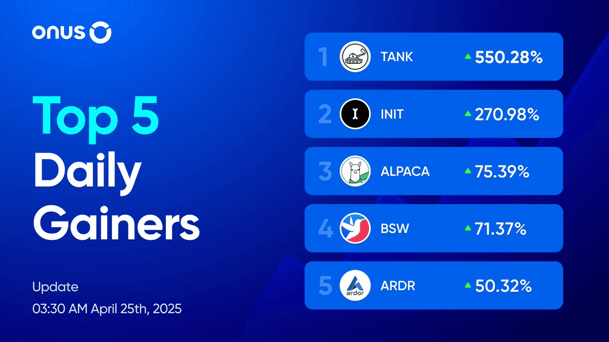 Daily Crypto Gainers Report: TANK Token Leads with 550% Surge