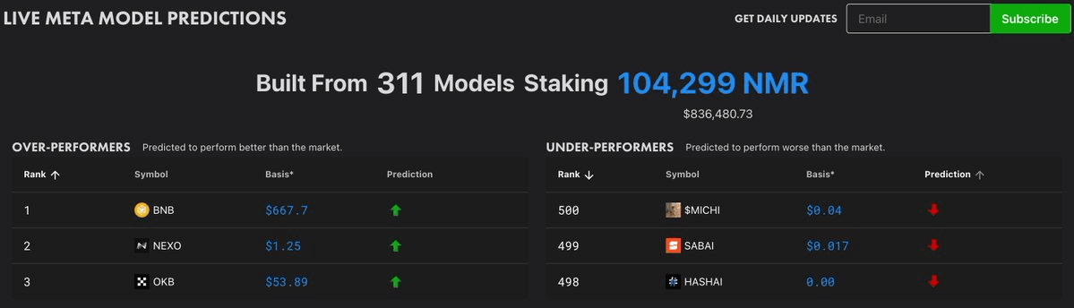 Numerai Crypto Celebrates One Year Anniversary with Meta Model Success