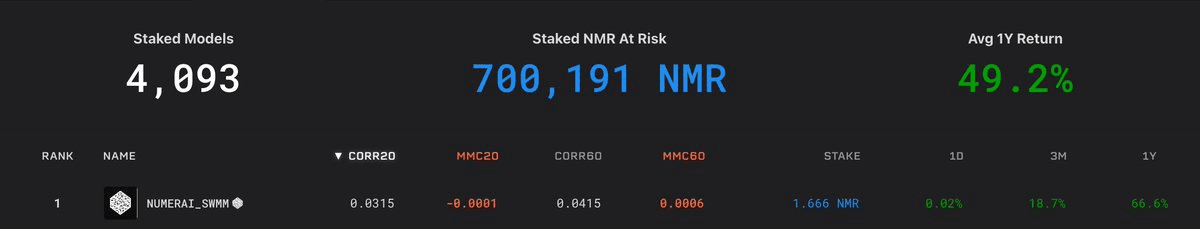 Numerai Meta Model Achieves #1 Ranking with 4,000+ Staked Models