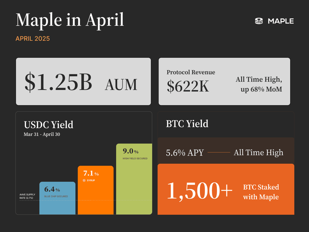 Core DAO and Spark.fi Drive Record-Breaking Growth
