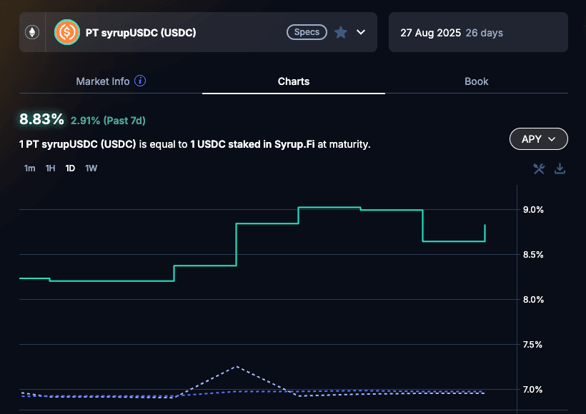 Maple Finance Hits $2B AUM Milestone with syrupUSD