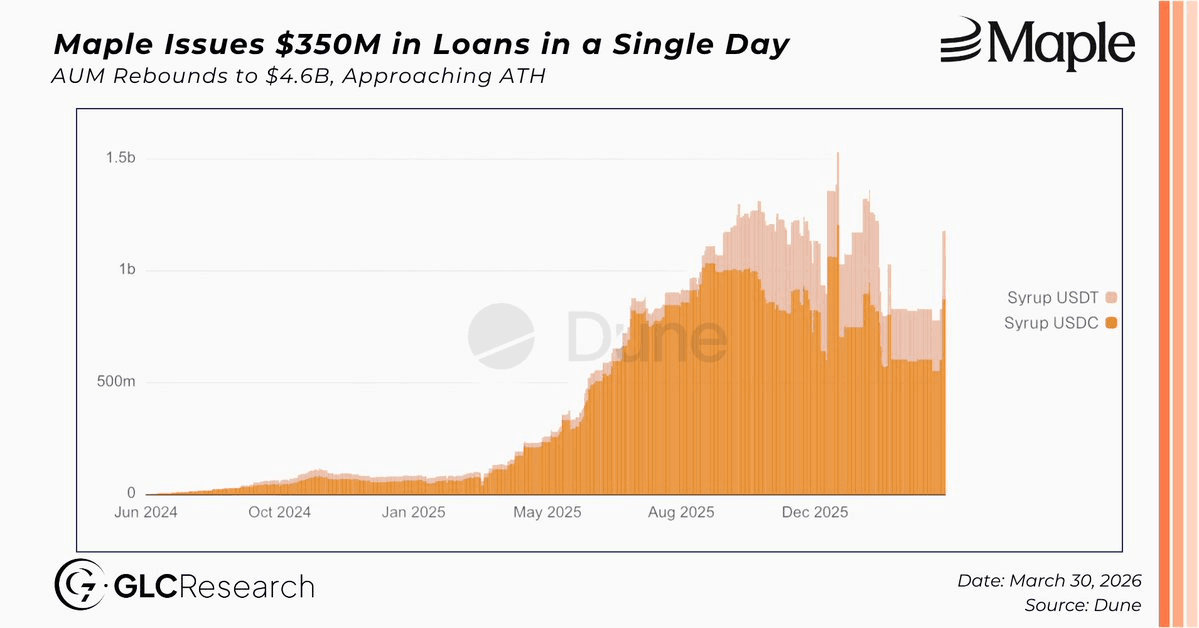 $350M in New Loans Issued in Single Day