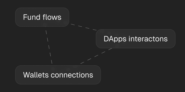 Nomis Wallet Analytics: Separating Human Activity from Bot Behavior