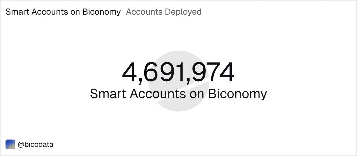 Biconomy Reaches 4.6 Million Smart Accounts Milestone