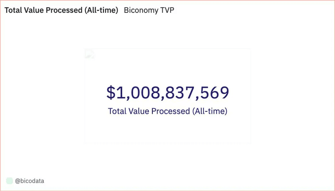 Biconomy Reaches $1 Billion Milestone