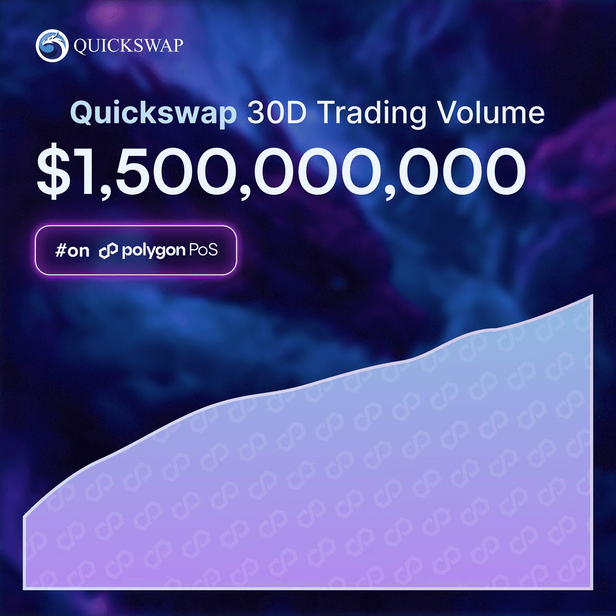 QuickSwap Hits $1.5B Monthly Volume on Polygon PoS