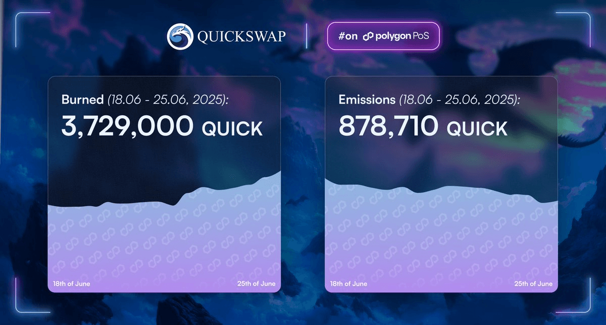 QuickSwap Token Maintains Strong Deflationary Trend