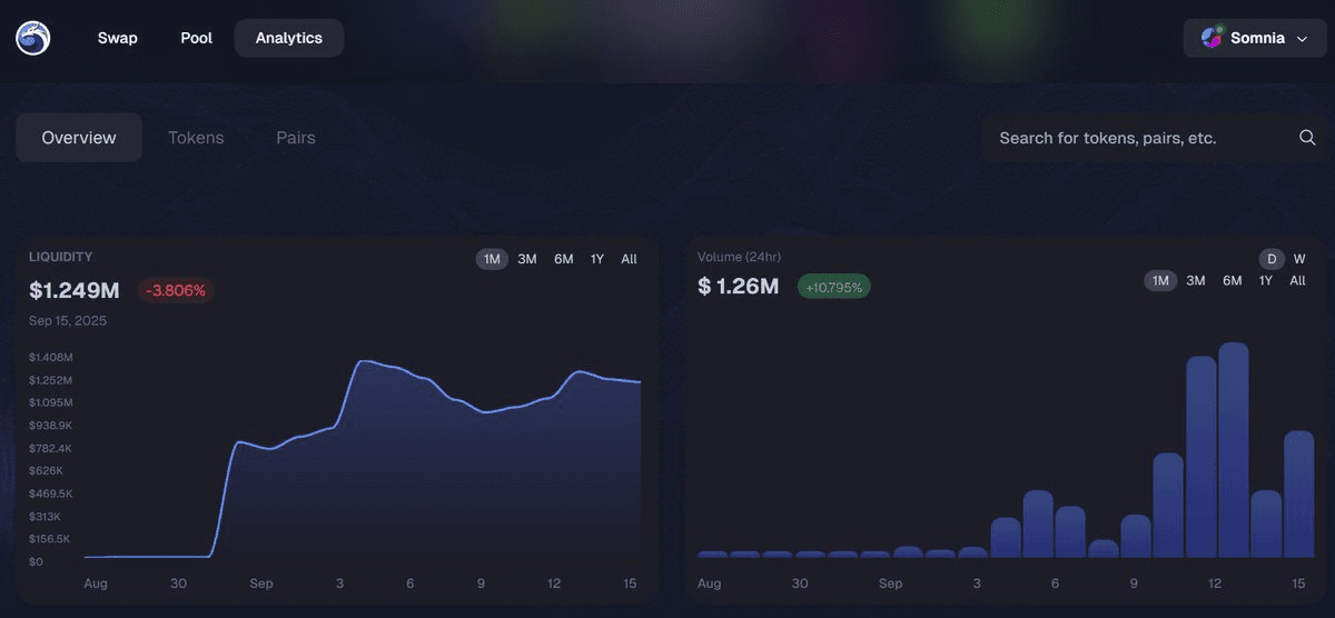 Somnia Network Shows Strong Growth on QuickSwap DEX