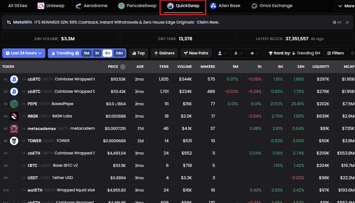 QuickSwap Climbs to #4 DEX on Base Network with $3.56M Daily Volume