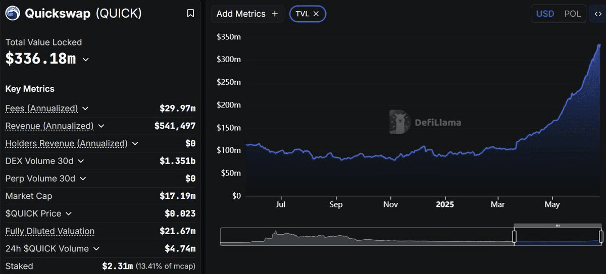 QuickSwap Defies Market Trend with Record-Breaking TVL