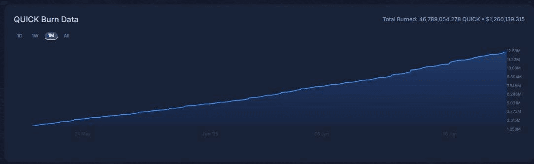 QuickSwap Burns 12.58M QUICK Tokens in 30 Days