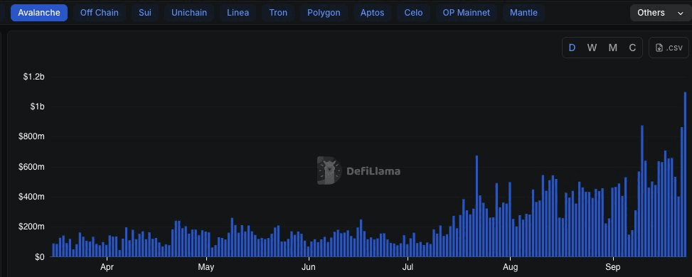 Avalanche DEX Volumes Hit 2025 Peak at $1.1B