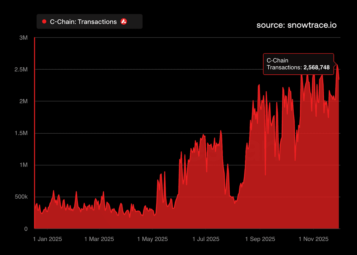Avalanche C-Chain Sets New Daily Transaction Record in 2025