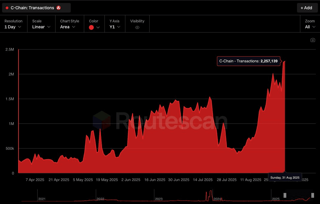 🔺 Avalanche Hits 2.26M Daily Transactions