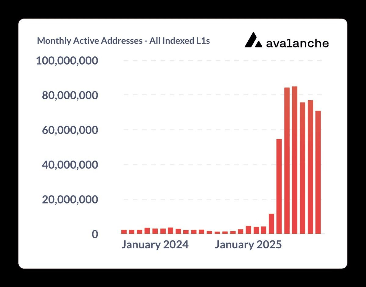Avalanche L1s See 50x Growth in Monthly Active Addresses