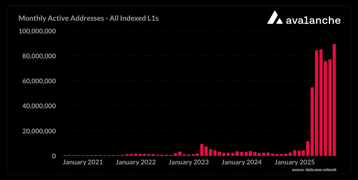 Avalanche Hits Record Highs in October with Unprecedented Network Activity