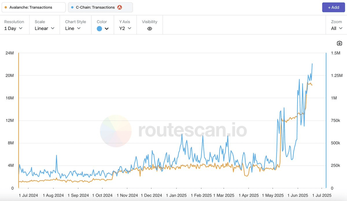 Avalanche C-Chain Hits 1.5M Daily Transactions ATH