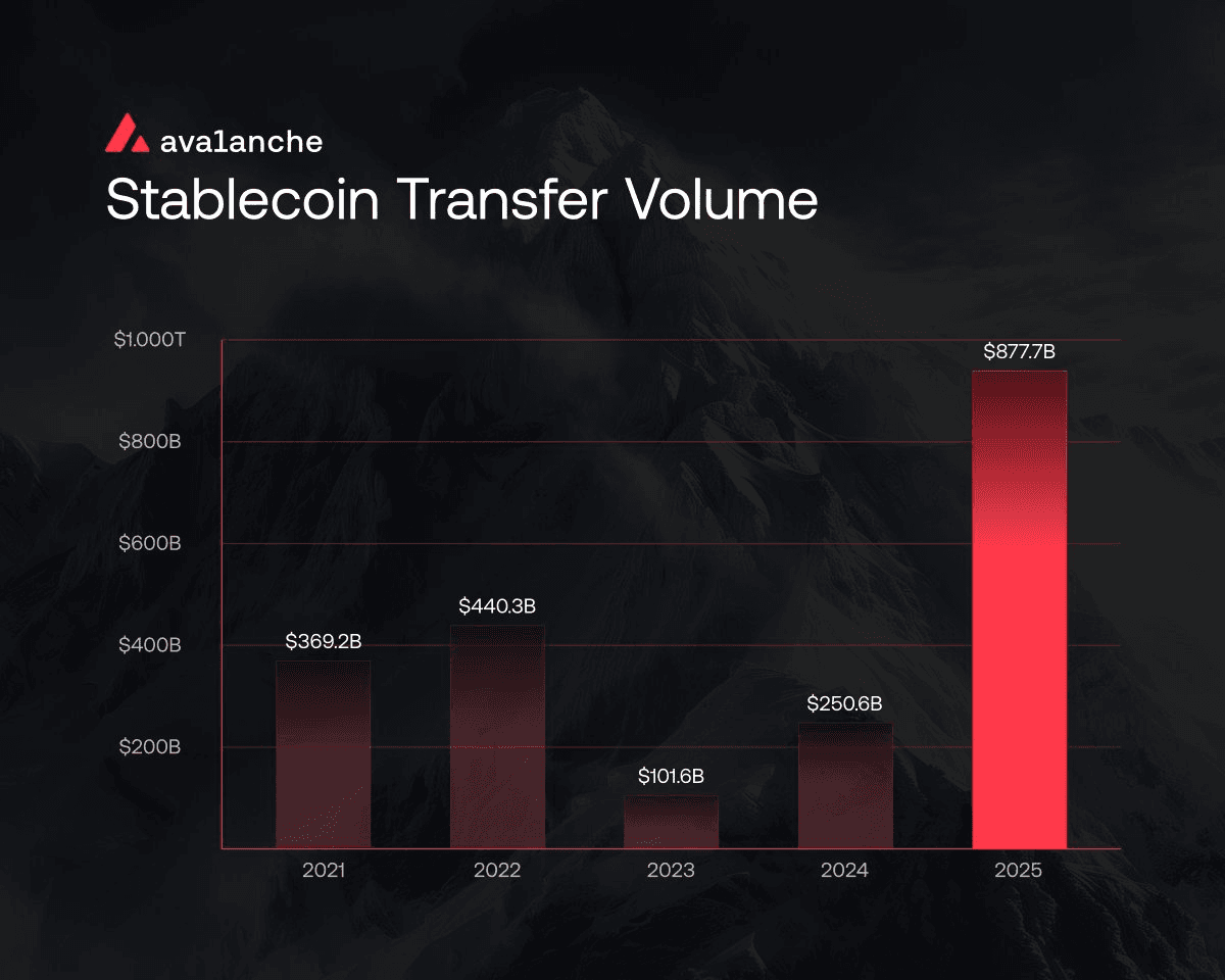 Stablecoin Transfer Volume Hits Record High