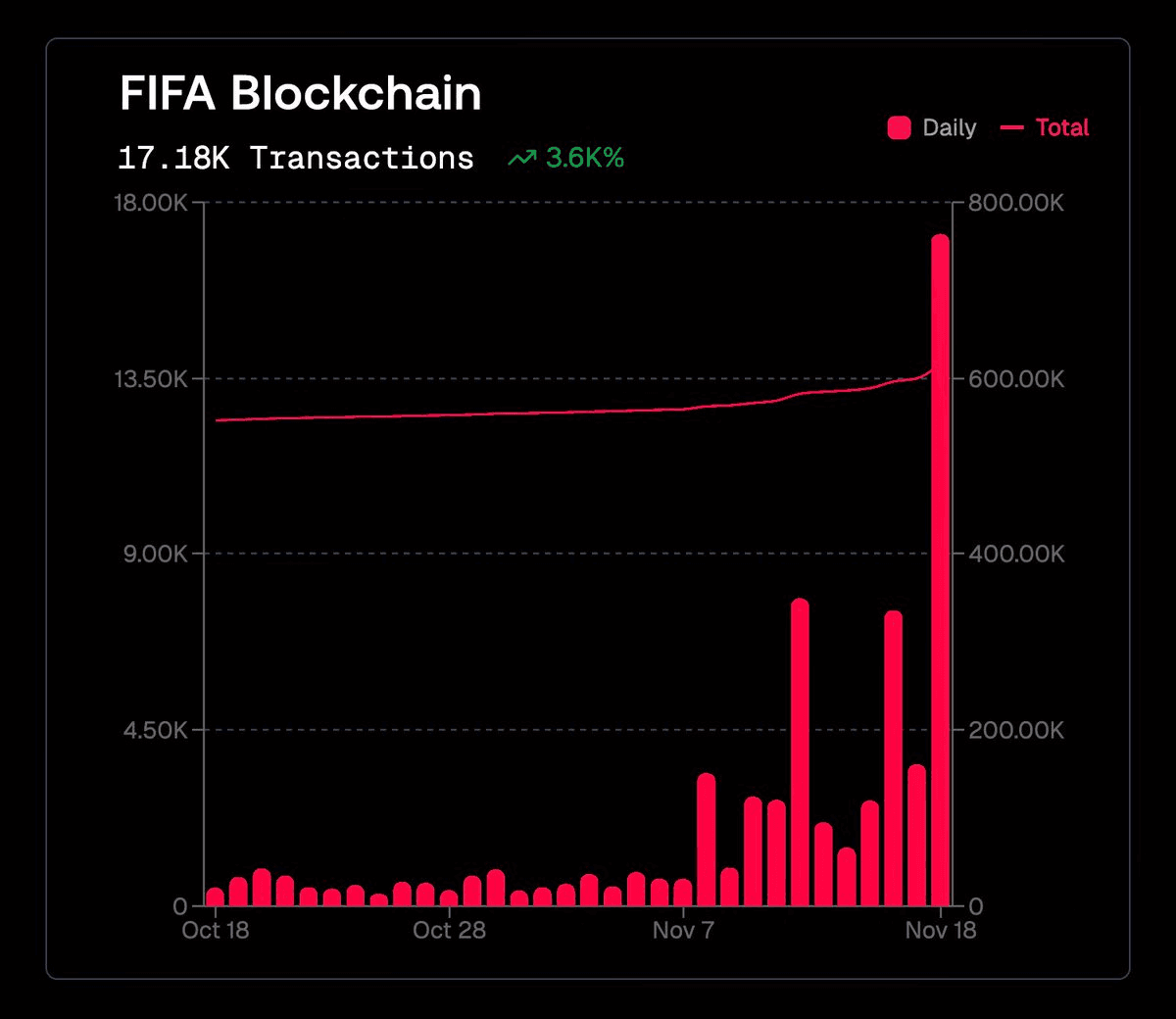 ⚽ FIFA World Cup NFTs Drive Real Utility on Avalanche